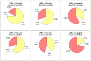 Vollumenanteile in Schmuckgoldlegierungen